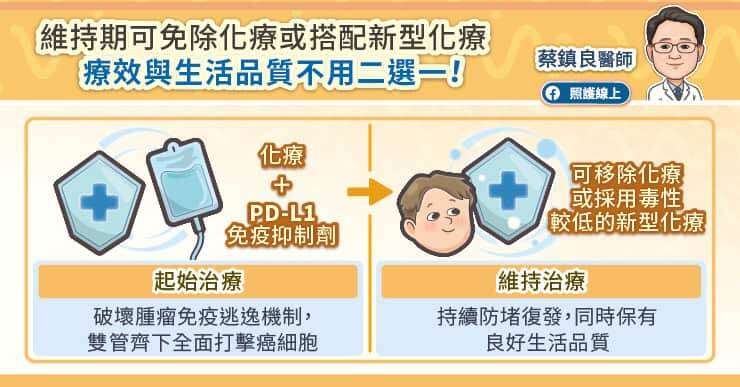 在整體治療期間，病友務必落實健康生活，並且「絕對要戒菸」，同時維持充足營養，確保有足夠體力應付療程。（取自貼文）