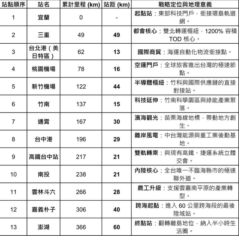 從宜蘭起站，串聯三重、台北港、桃園機場、新竹，直至跨海延伸至澎湖。（作者提供）