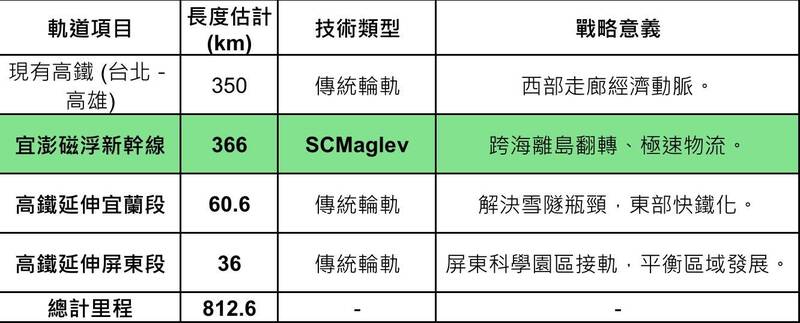 若同步納入高鐵延伸宜蘭（60.6公里）與屏東（36公里）的規劃，全台高鐵與磁浮總里程將達到812.6公里。（作者提供）