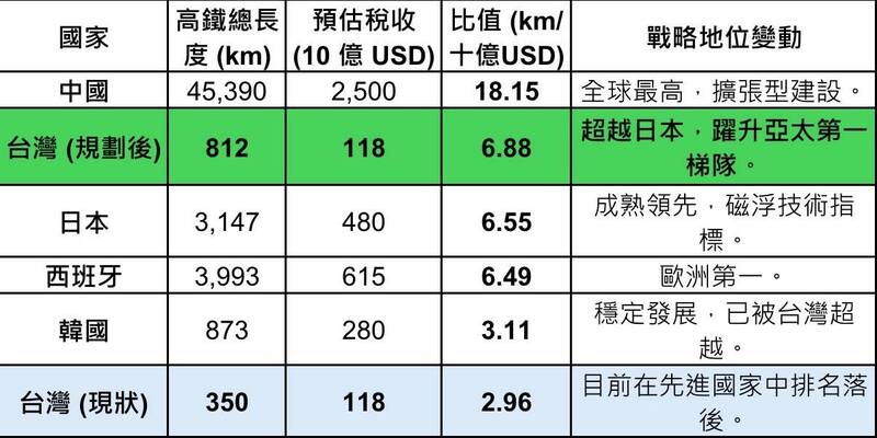 台灣高鐵總里程350公里，對比2026年預估達1,180億美元的龐大稅收，「交通轉換率」（高鐵長度／稅收）僅約2.96。（作者提供）