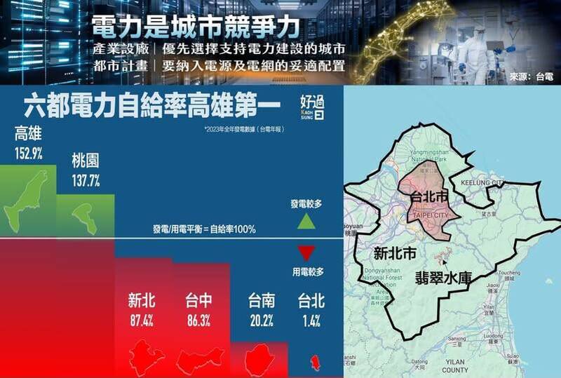 原本台北就吸走其他縣市的水電，這下又吸走更多經費。圖為六都電力自給率高雄第一，台北最末。（取自貼文）