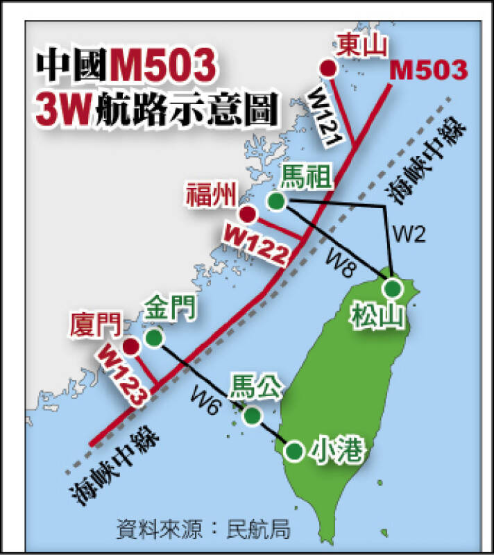 2024年1月，中國民航局片面取消M503航線，啟用連接M503航線的W122、W123航線由西向東飛行，使航線更靠近海峽中線。（本報製圖）