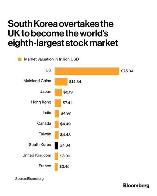 全球股市排行圖。（取自貼文）