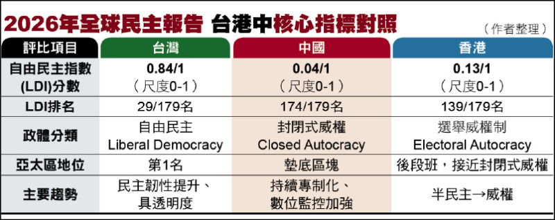 2026年全球民主報告 台港中核心指標對照