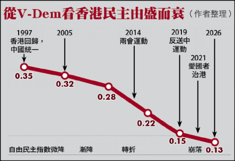 從V-Dem看香港民主由盛而衰