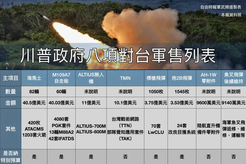 美國對台軍售是依據台灣關係法所建立的安全承諾，也是維持印太區域嚇阻與和平的重要基礎。圖為川普政府八項對台軍售。（本報資料照；本報製圖）
