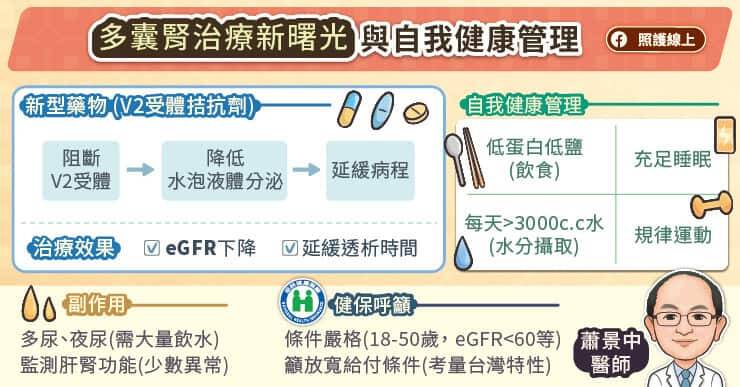 V2受體拮抗劑可延緩多囊腎病程，為腎臟負責回收水分的受體，可降低水泡內液體的分泌，進而延緩水泡變大。（取自貼文）