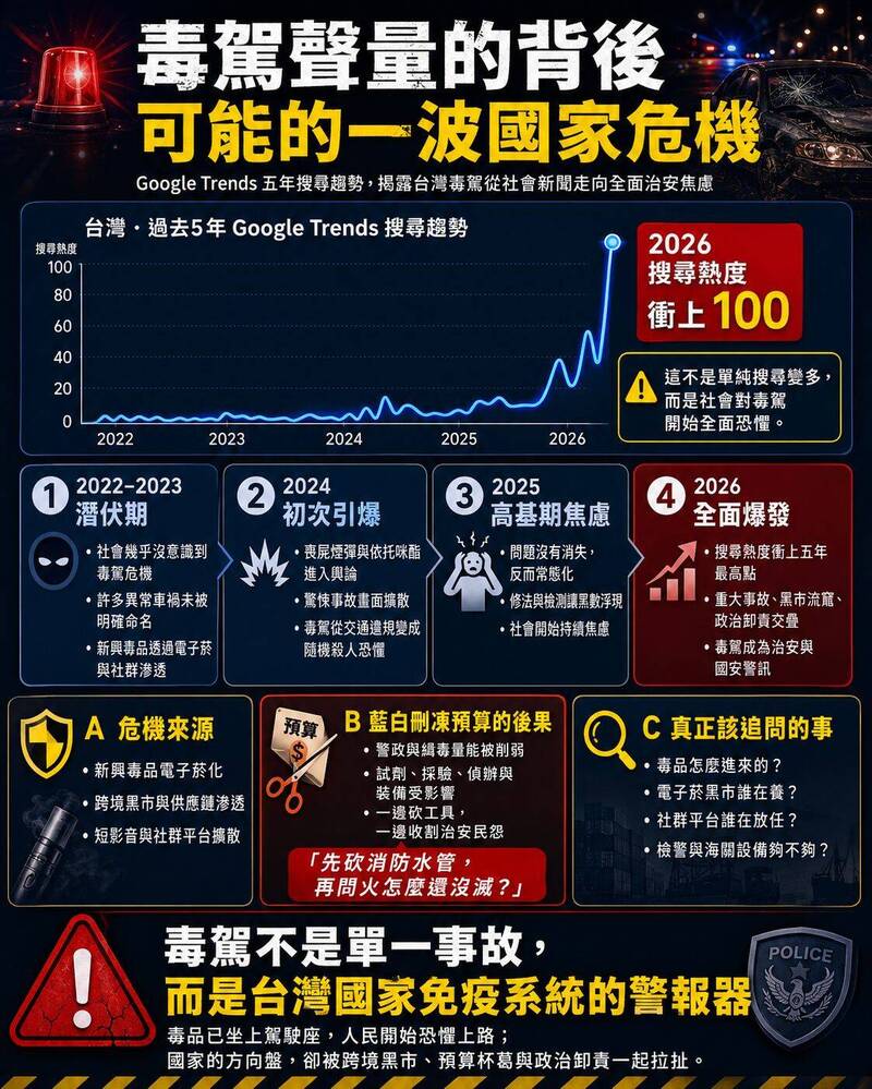 近日毒駕新聞四起，造成民眾人心惶惶，筆者透過Google Trends對近五年的毒駕搜尋趨勢進行探查，赫然發現驚人的結果。（取自貼文）