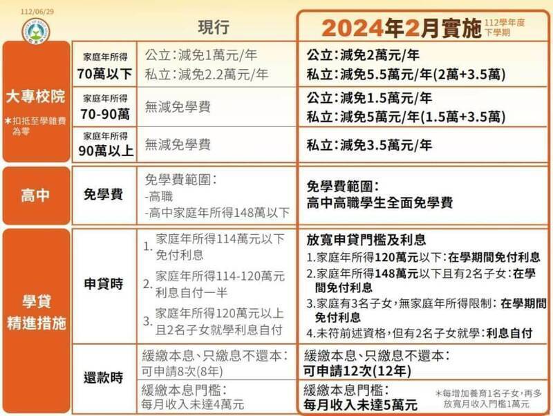 「拉近公私立學校學雜費差距」政策；全國60.3萬名高中職全免學費，私立大專校院學雜費每學年減免3.5萬元。（教育部提供）