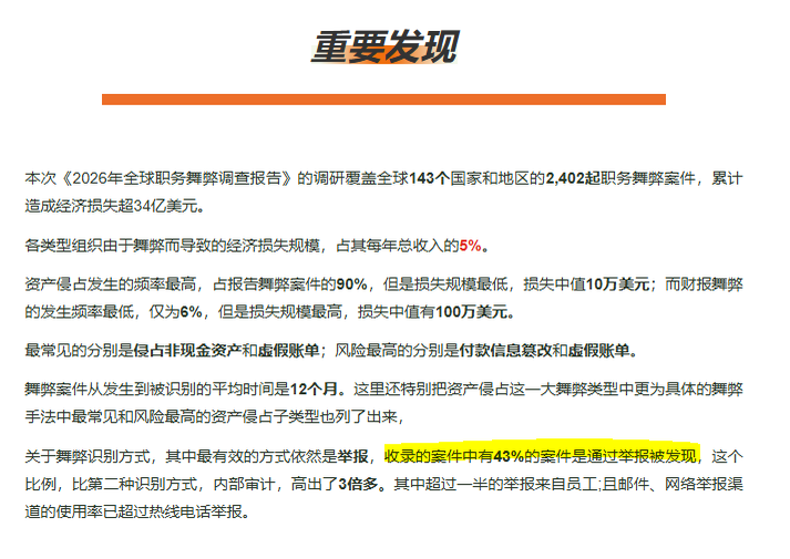 依據ACFE發布的《2026年全球職場舞弊報告》指出，高達43%的職場舞弊案件，超過半數來自企業內部員工檢舉，顯見健全的內部檢舉機制是企業防弊的不二法門。（擷取自ACFE）