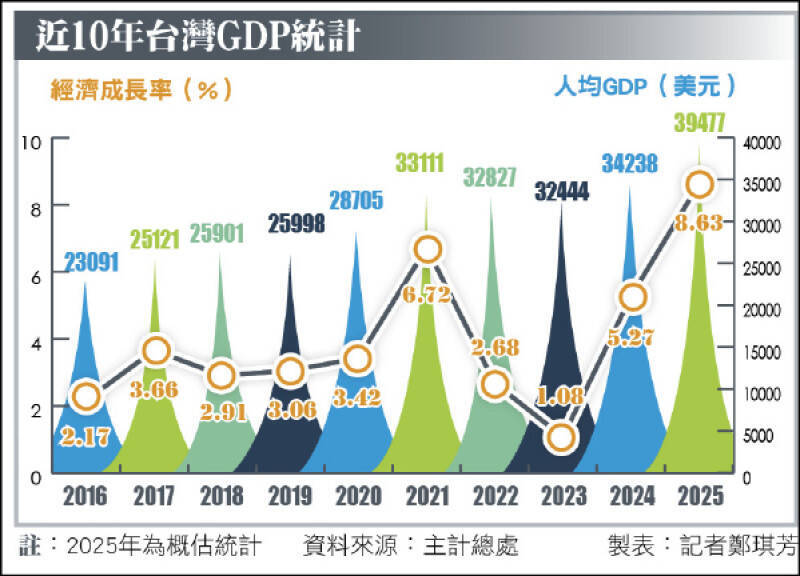台灣近年因為AI崛起,連續展現耀眼的經濟成長率。(本報製表)