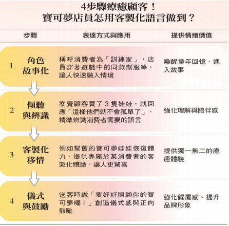 折扣優惠換來的是單筆成交，情緒價值累積的是⻑期關係。（作者提供，資料來源：商業週刊1972期刊）