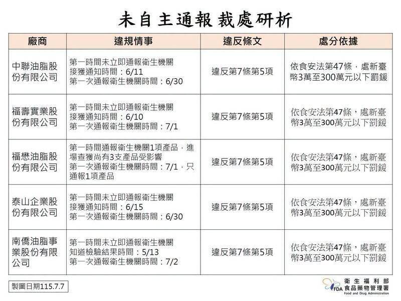 未自主通報問題油的公司名單。（取自貼文）