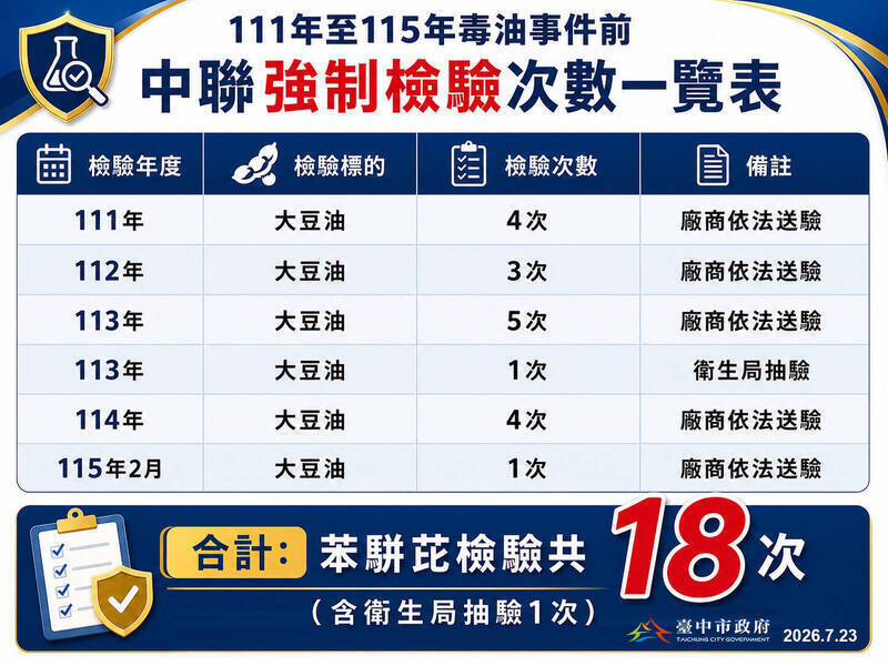 盧市府發圖卡反駁「8年只驗1次中聯」一說，稱近4年市府檢驗中聯油品18次，卻被發現另外17次都是廠商自己送驗的。（資料照，取自台中市政府官網）