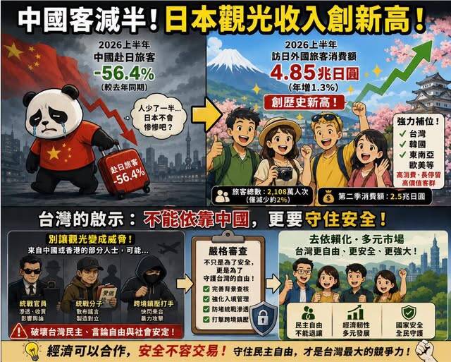 少了中國遊客，日本沒有垮，反而賺得更多。 （取自貼文）