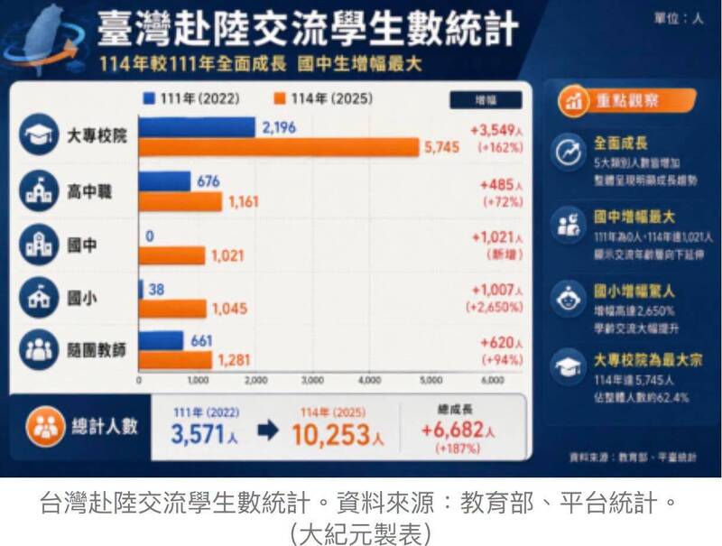 台灣赴中國交流的學生數量統計。（取自貼文）