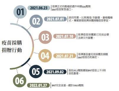 慈濟基金會2021年度報告書「疫苗採購捐贈行動」時間軸。（取自貼文）