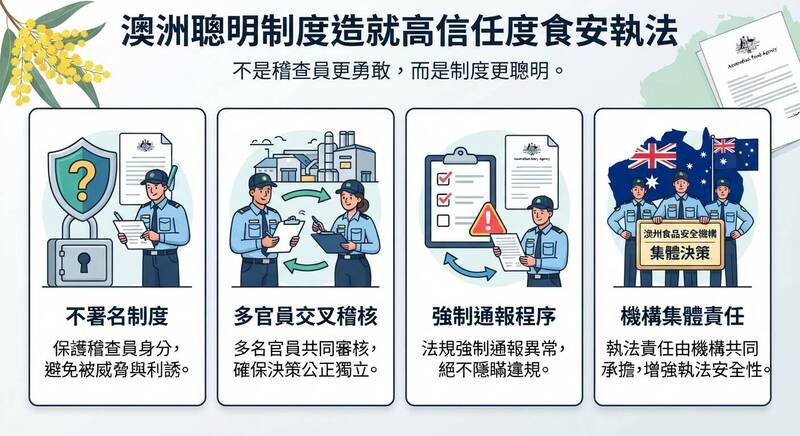 澳洲的食安執法體系之所以能長期維持高信任度，是因為有智慧制度：如不署名制度、多官員交叉稽核、強制通報程序及機構集體責任。（本報製圖）