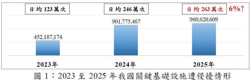 「2025年中共對我國關鍵基礎設施網駭威脅分析」報告指出，中共對我國關鍵基礎設施侵擾數平均每日約達263萬次。（資料照，國安局提供）