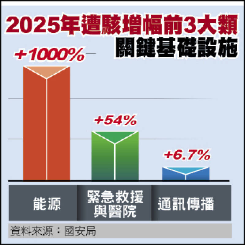 我國受中共網攻侵擾的關鍵基礎設施項目，去年以能源、緊急救援與醫院領域增幅最明顯。（資料照，本報製圖）