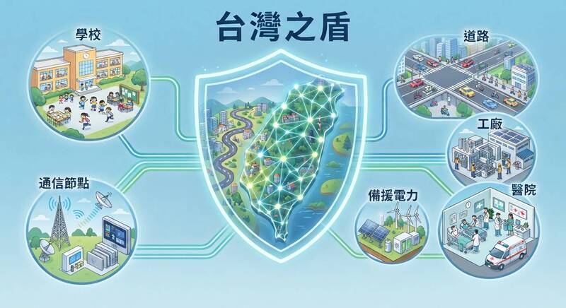 台灣之盾需要建立的，是一個即使局部受損，也能相互支援、快速修復的「韌性系統」。可以從學校、道路、工廠、醫院、備援電力，甚至一個通信節點開始。（本報製圖）