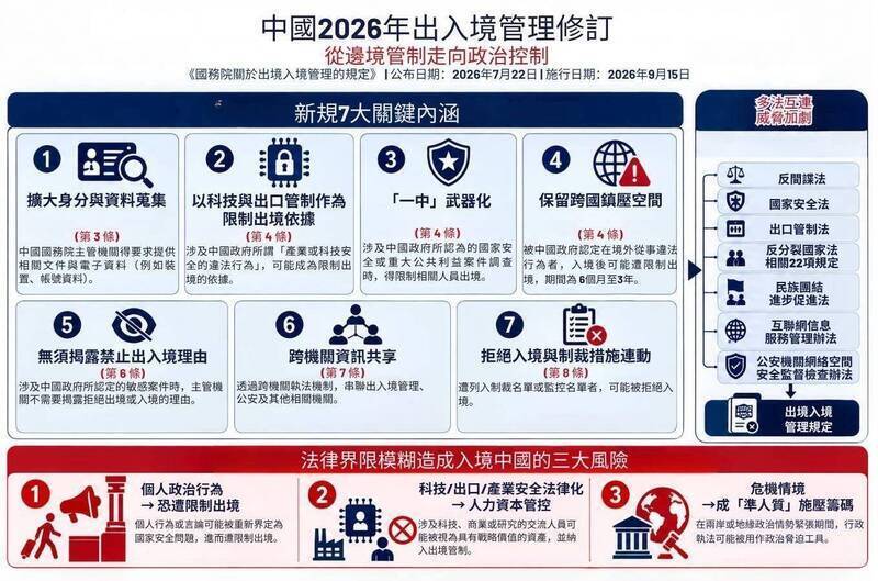 針對中國新版出入境管理規定，國安會秘書長吳釗燮日前在社群媒體X用圖卡解釋並發文提醒，中國此舉是從邊境管制走向政治控制。（資料照，取自吳釗燮X）