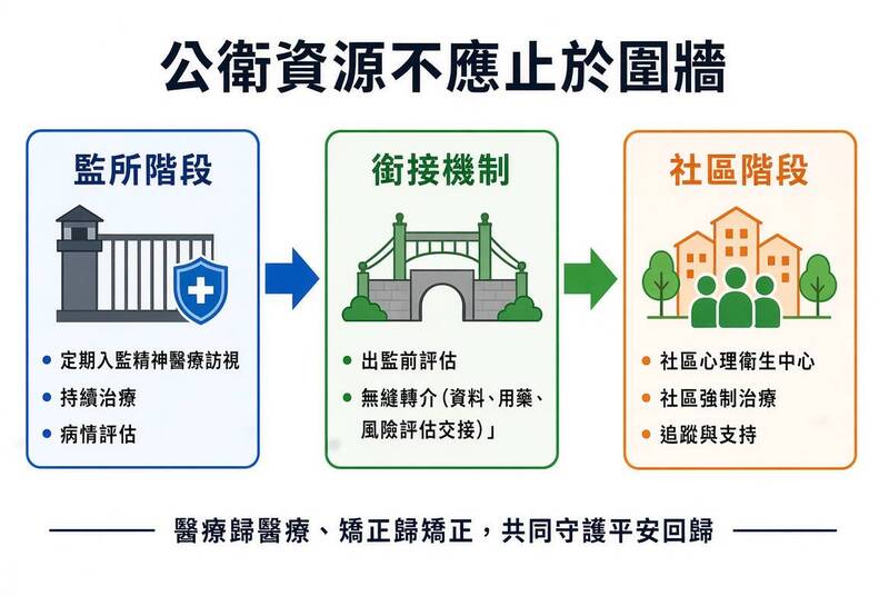 公衛資源不應止於圍牆，衛政體系建立定期入監訪視機制，並針對即將期滿出監、病情仍不穩定者，於出監前無縫銜接社區心理衛生中心或社區強制治療。（本報製圖）