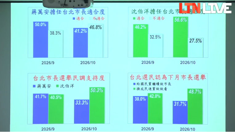 民調專家戴立安10月20日公布的最新民顯示，沈伯洋支持度已超越蔣萬安17%。（資料照）