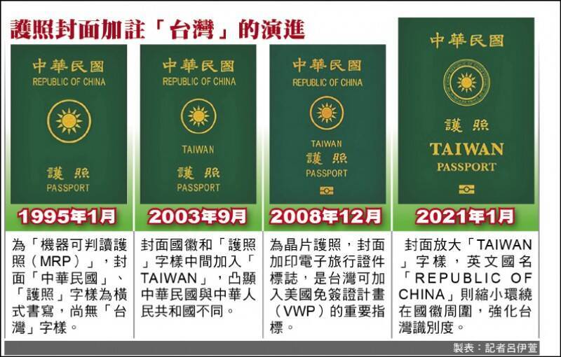 舊版的中華民國護照封面英文僅標示著「REPUBLIC OF CHINA」。常造成誤解。（資料照，本報製表）