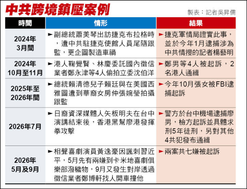 中共跨境鎮壓案例。（本報製表）