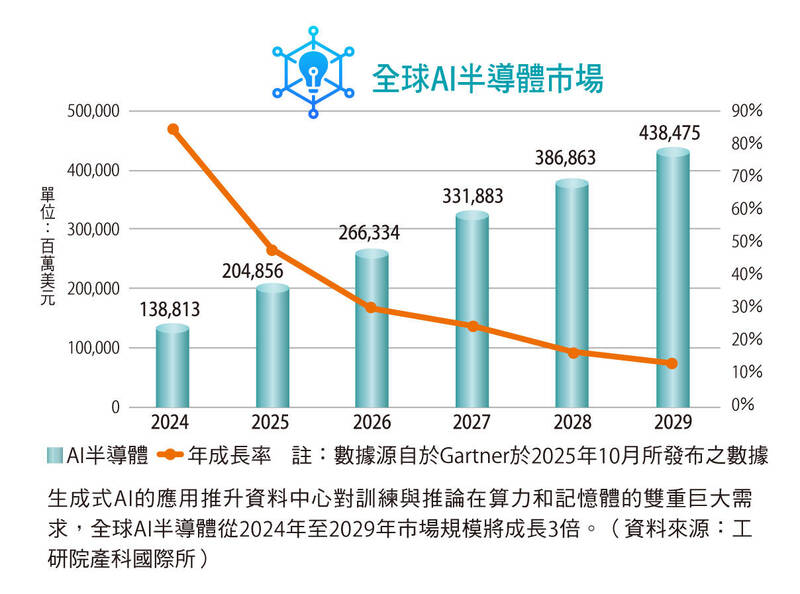 工業技術與資訊》AI引爆算力競賽：台灣半導體產值邁7兆