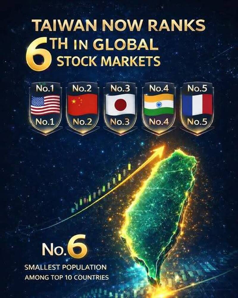 矢板明夫觀點》台灣股市以約4.1兆美元位居全球第六