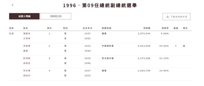 自由開講》從飛彈危機到亞洲典範：台灣總統直選30年