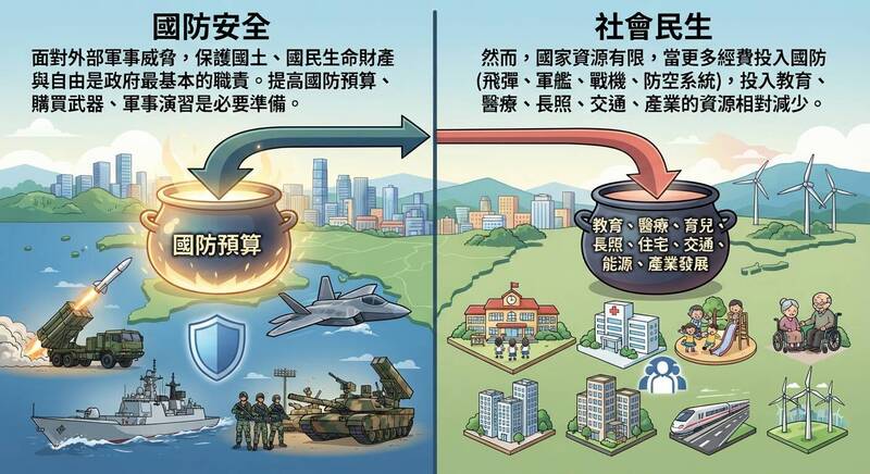 自由開講》中共軍事威脅，正在排擠亞太各國建設預算