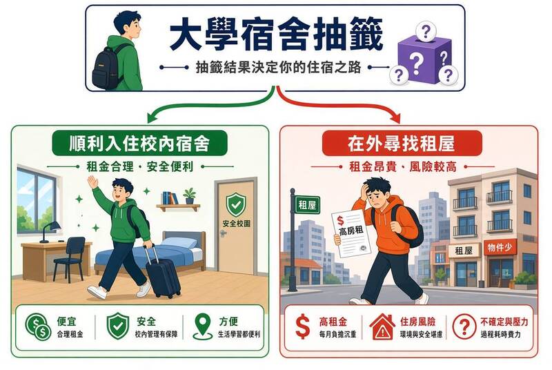 自由開講》學生住宿不能只靠抽籤