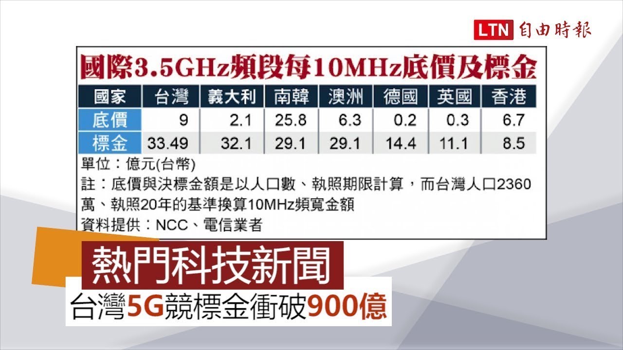 【本週 5 大科技新聞】10年來最佳手機HTC獲評第一！5G競標金衝破9百億