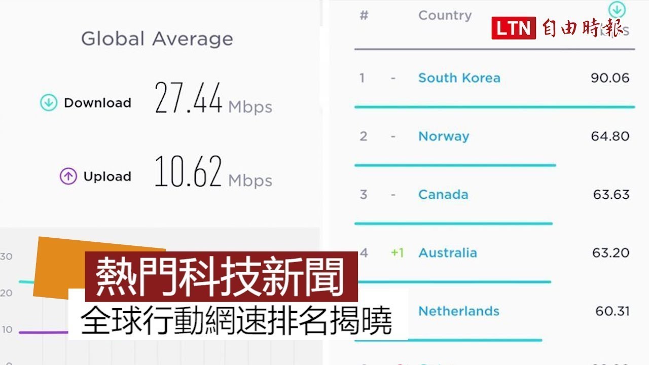 【本週 5 大科技新聞】iOS 13 測試版新功能搶先看!全球行動網速排名揭曉 【本週 5 大科技新聞】iOS 13 測試版新功能搶先看!全球行動網速排名揭曉