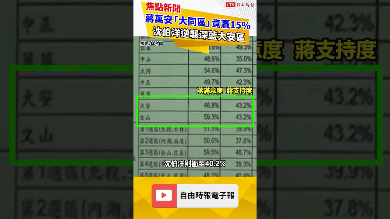 台北民調曝！ 蔣萬安「大同區」竟贏15％ 沈伯洋逆襲深藍大安區