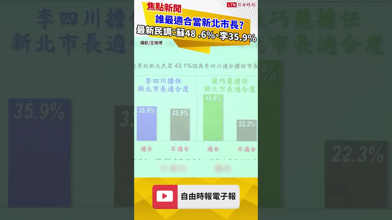 誰最適合當新北市長？  最新民調：蘇巧慧48 .6％、李四川35.9％ - 自由電子報影音頻道